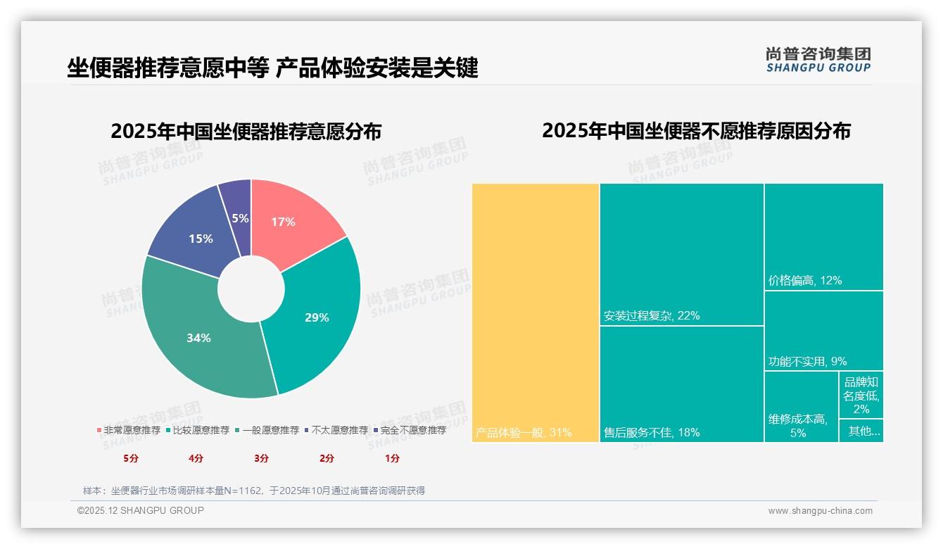 亲友口碑41%信息来源占比碾压广告，坐便器种草靠熟人——尚普咨询集团专题解读-2025年12月-坐便器-38