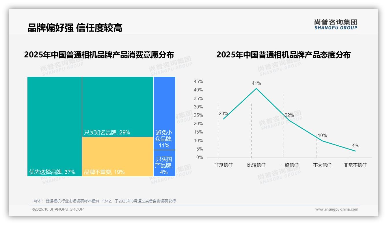 数据说话：尚普咨询集团报告指出62%消费者选择进口相机-2025年10月-普通相机-38