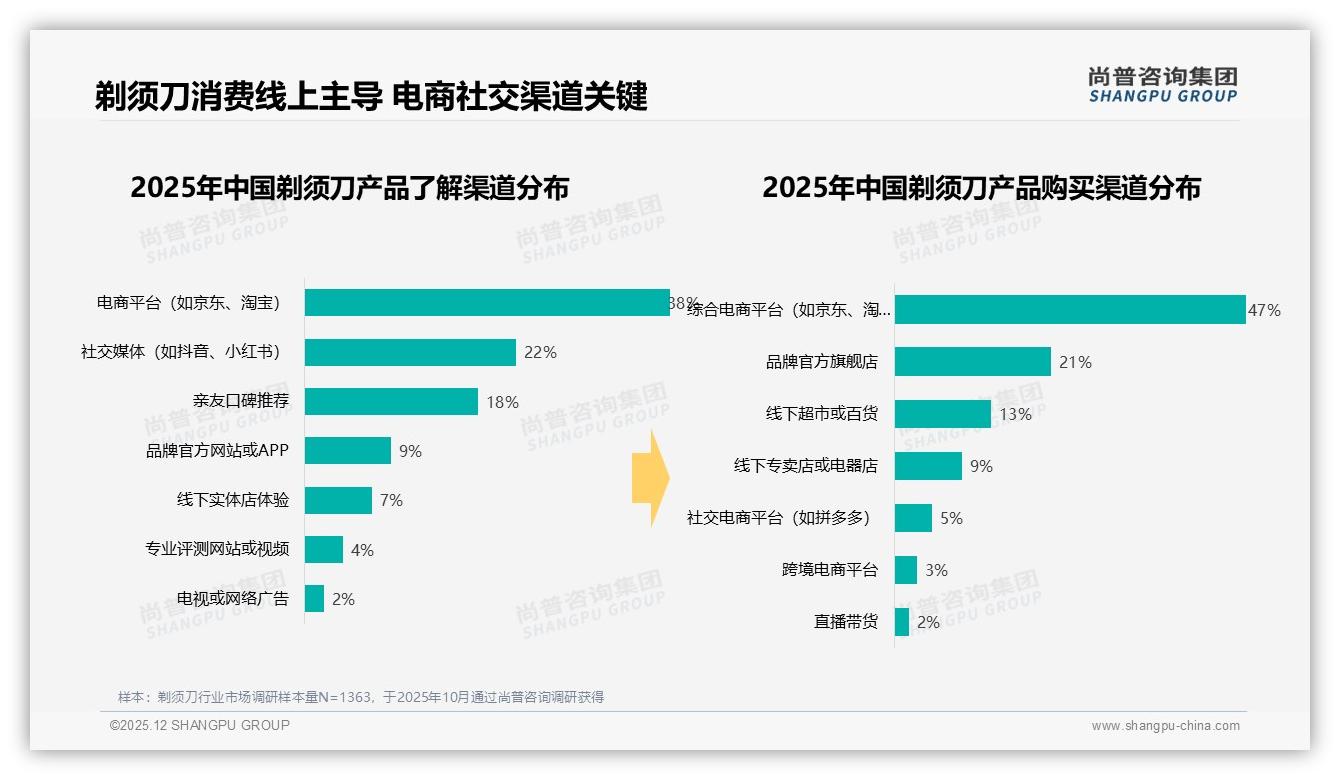 尚普咨询集团品类洞察：国产剃须刀占63%份额，32%价格敏感人群推高性价比需求-2025年12月-剃须刀-38