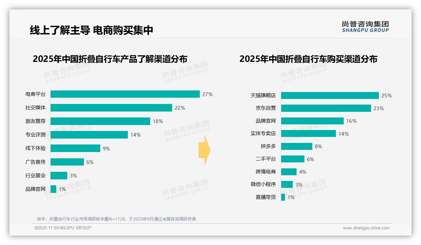 35%消费者选择周末白天购买折叠自行车——尚普咨询集团趋势报告摘要-2025年11月-折叠自行车-38