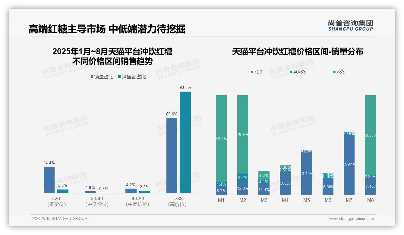 冲饮红糖天猫高端市场占比93.8%——尚普咨询集团研究报告关键发现-2025年10月-冲饮红糖-38