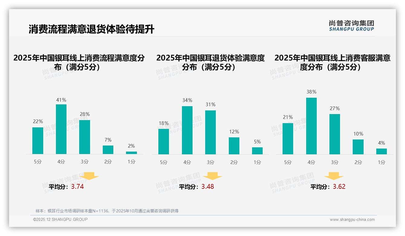 智能搜索26%需求凸显，银耳品牌布局AI客服抢先机——尚普咨询集团趋势雷达报告-2025年12月-银耳-38