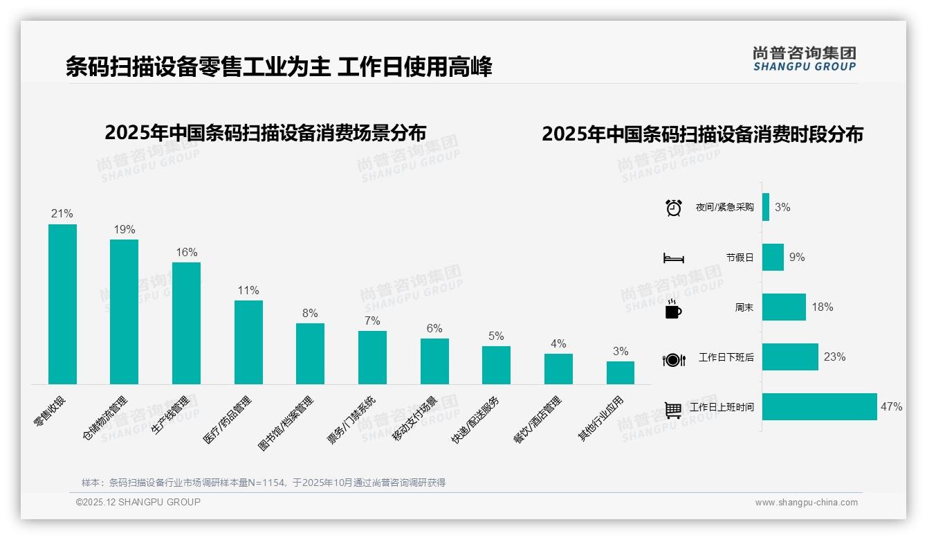 尚普咨询集团数据洞察：条码扫描设备春季28%消费高峰，秋季采购紧随其后-2025年12月-条码扫描设备-38