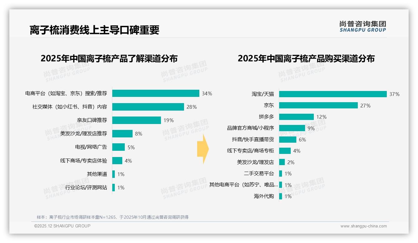 尚普咨询集团独家披露：真实用户分享获41%信任远胜明星9%，离子梳营销回归素人种草-2025年12月-离子梳-38