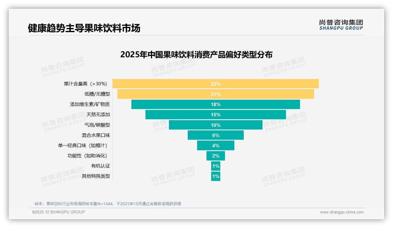 78%消费者单次买果味饮料不超10元_极致性价比成入场券——尚普咨询集团趋势雷达-2025年12月-果味饮料-38