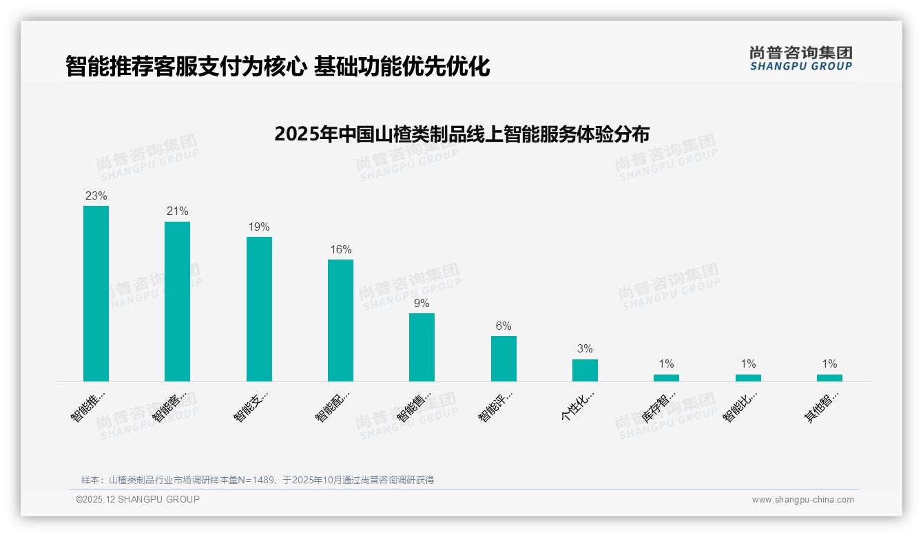 52%休闲场景驱动山楂类制品需求，品牌加码下午茶分享装掘金——尚普咨询集团消费研究-2025年12月-山楂类制品-38