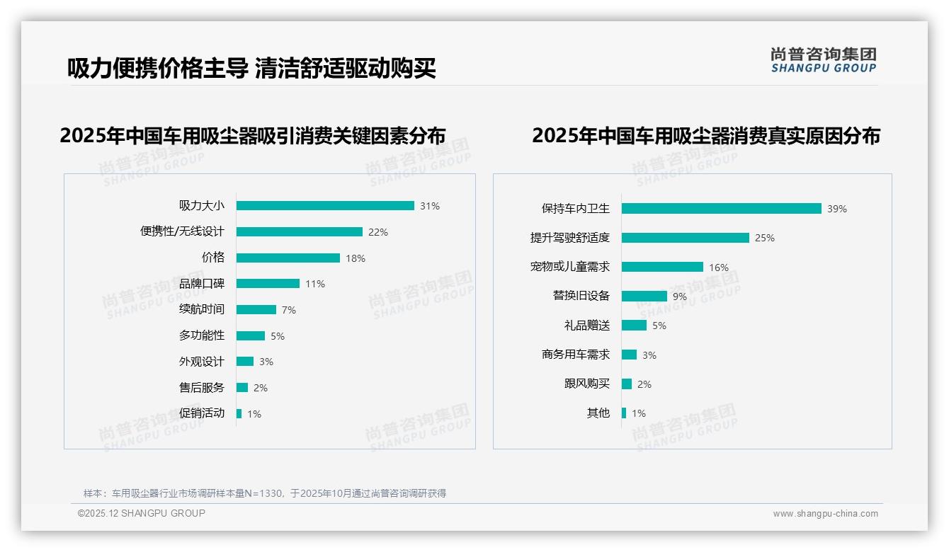 尚普咨询集团独家披露：38%用户因性能更好换品牌，吸力31%关键因素决胜车用吸尘器-2025年12月-车用吸尘器-38