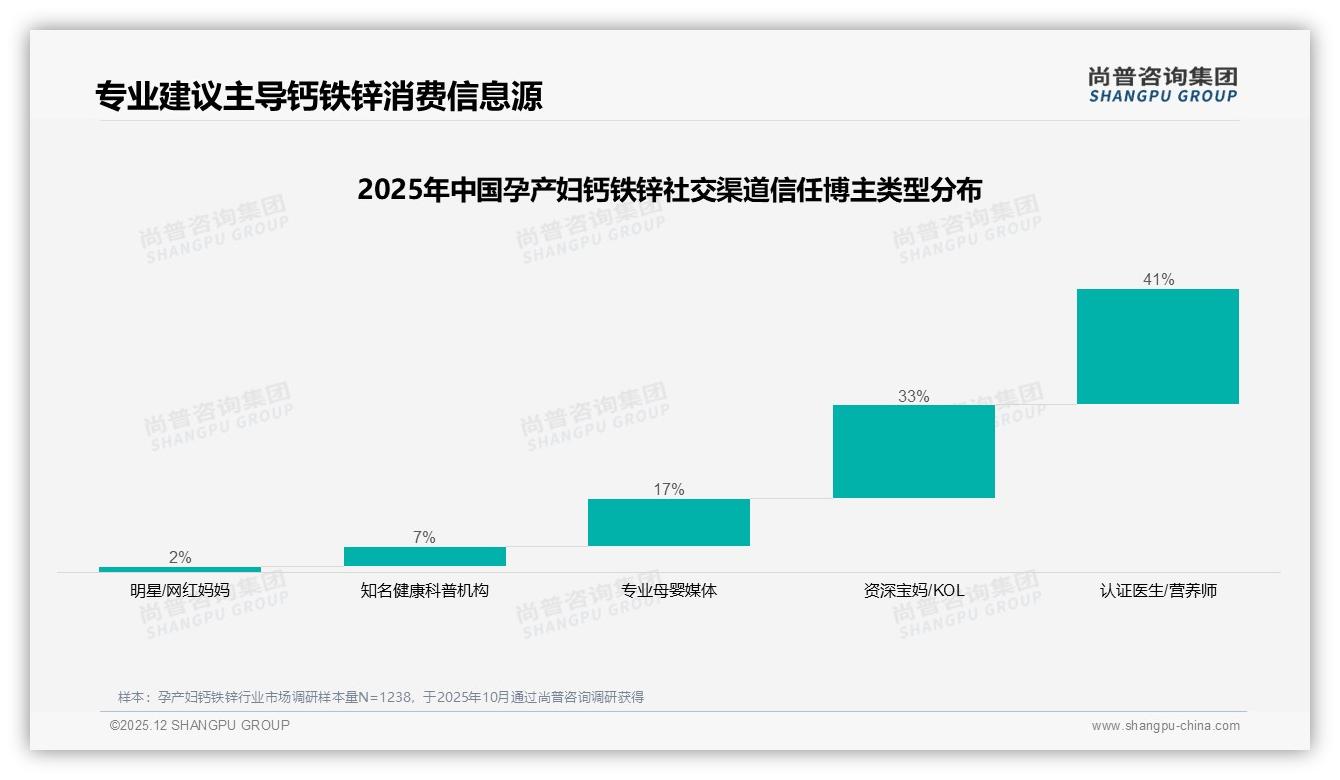 67%孕产妇钙铁锌消费依赖专业建议，安全性27%与吸收率22%成首要考量——尚普咨询集团报告披露-2025年12月-孕产妇钙铁锌-38