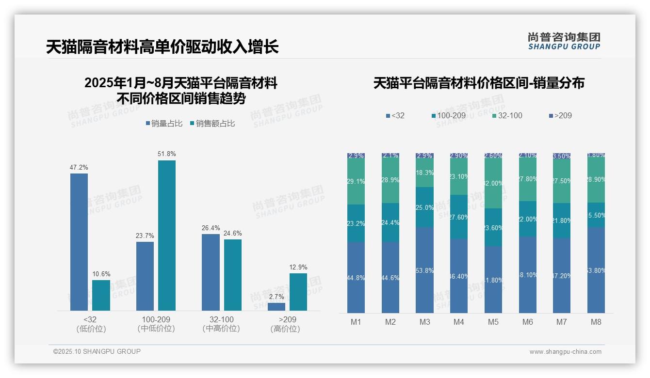天猫隔音材料中高端销售额占比51.8%——尚普咨询集团趋势报告摘要-2025年10月-隔音材料-38