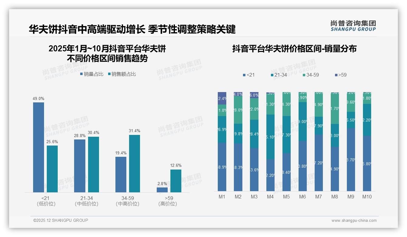 尚普咨询集团权威发布：26至35岁女性占31%驱动华夫饼休闲零食新蓝海-2025年12月-华夫饼-38