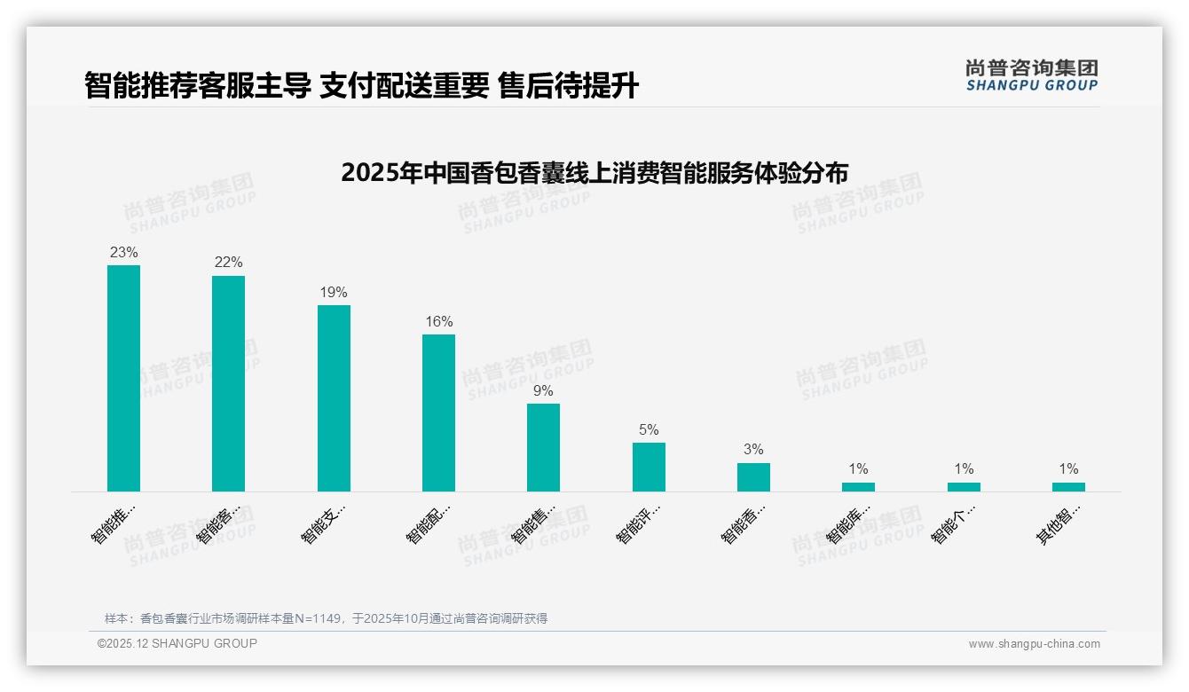 尚普咨询集团权威发布：26到35岁女性占31%驱动香包香囊天然香型消费-2025年12月-香包香囊-38