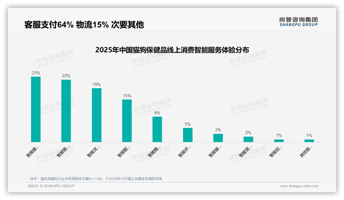 41%信任兽医博主，猫狗保健品内容营销请把白大褂请上场——尚普咨询集团趋势雷达报告-2025年12月-猫狗保健品-38