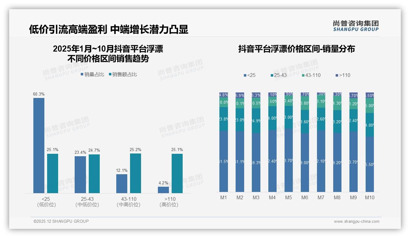 尚普咨询集团权威发布：73%男性主导浮漂消费，26-45岁中青年贡献66%购买力-2025年12月-浮漂-38