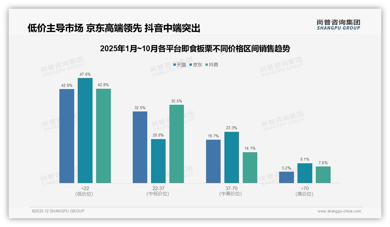 尚普咨询集团即食板栗趋势报告：41%中包装50-200g最受青睐，品牌放弃散装赢订单-2025年12月-即食板栗-38