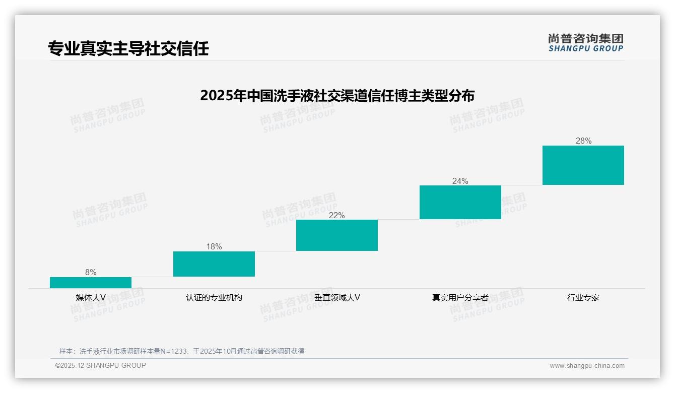 尚普咨询集团洗手液趋势报告：女性消费者52%主导洗手液，中端规格31%份额抢滩下沉市场-2025年12月-洗手液-38