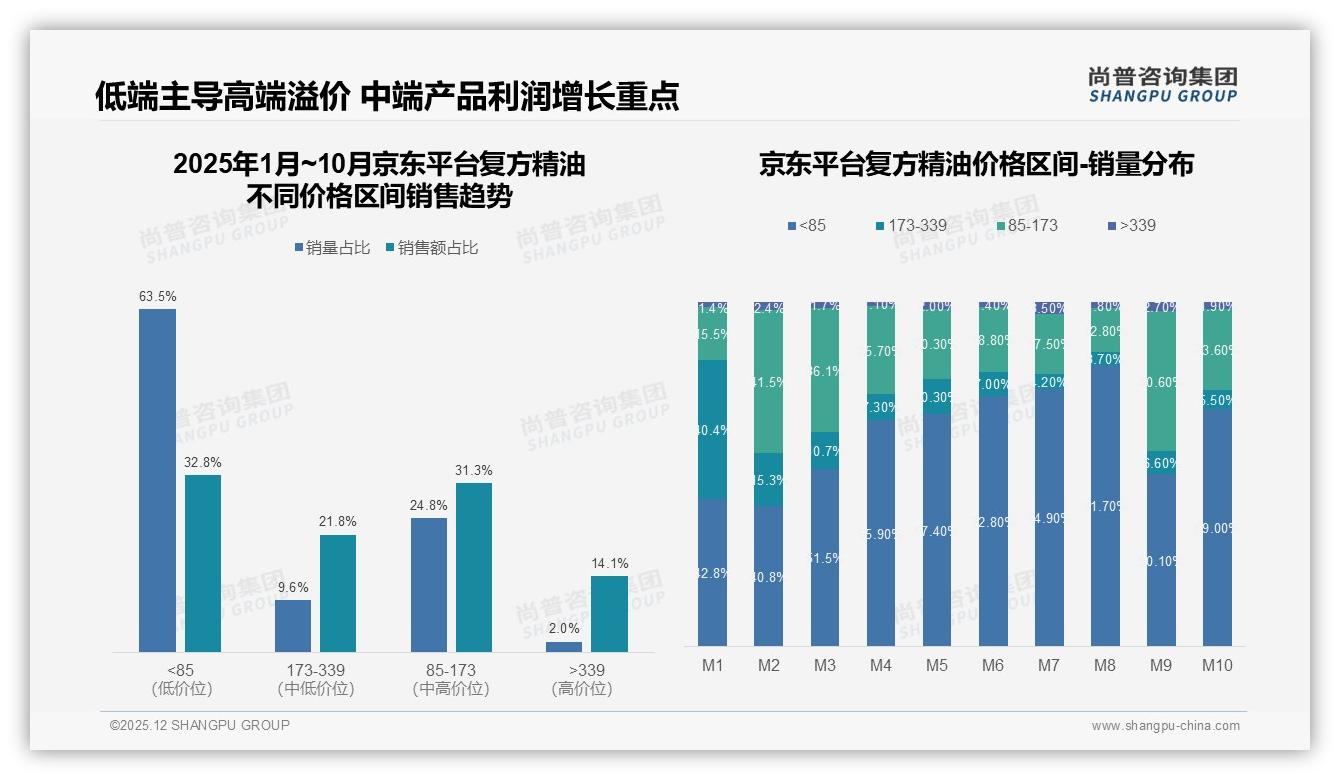 冬季30%季节需求登顶，复方精油玻璃包装42%主流，环保包装仅4%亟待升级——尚普咨询集团年度复盘-2025年12月-复方精油-38