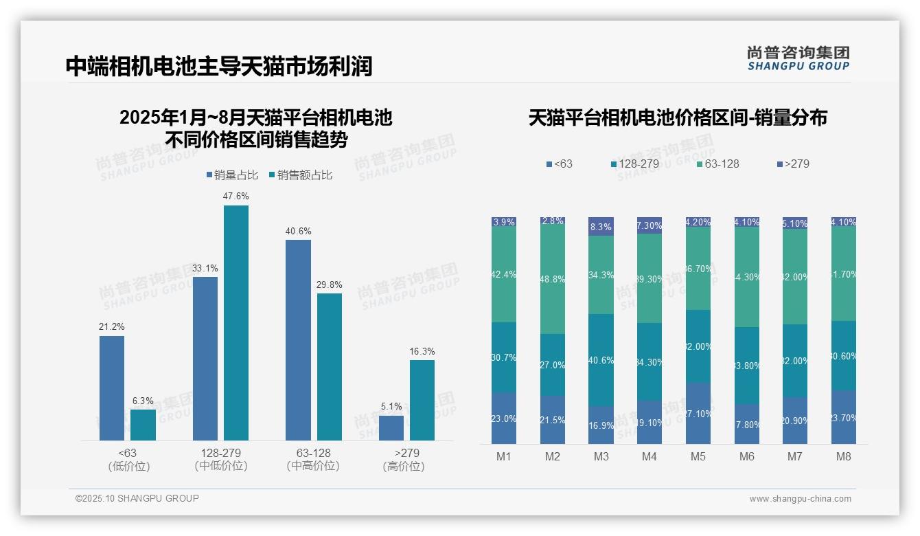 京东高端相机电池市场占比39.3%——尚普咨询集团数据解读-2025年10月-相机电池-38