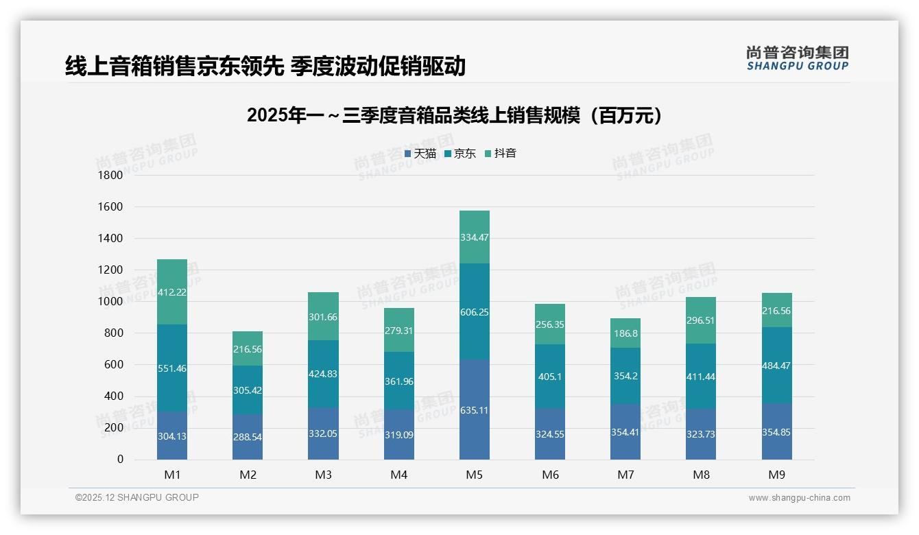 尚普咨询集团消费研究：促销活动43%高度依赖，涨价10%后36%减少购买频次-2025年12月-音箱-38