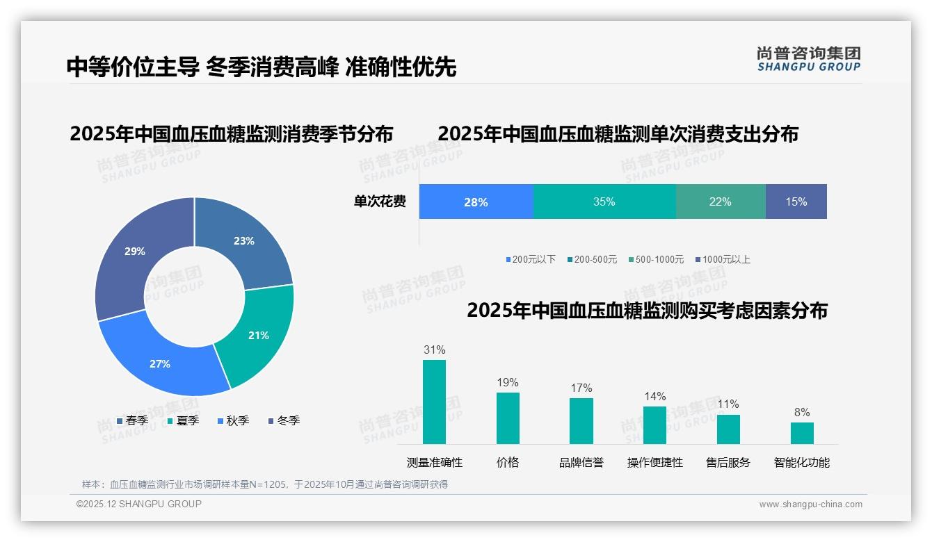 尚普咨询集团趋势雷达：每日监测55%用户养成习惯，血压血糖监测市场年消耗耗材规模有望翻倍-2025年12月-血压血糖监测-38
