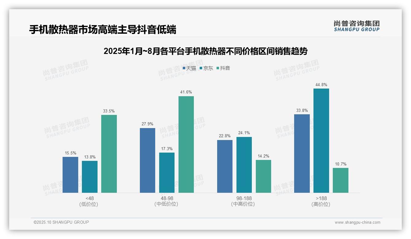 数据说话：尚普咨询集团报告指出低价产品贡献63.8%抖音销量-2025年10月-手机散热器-38