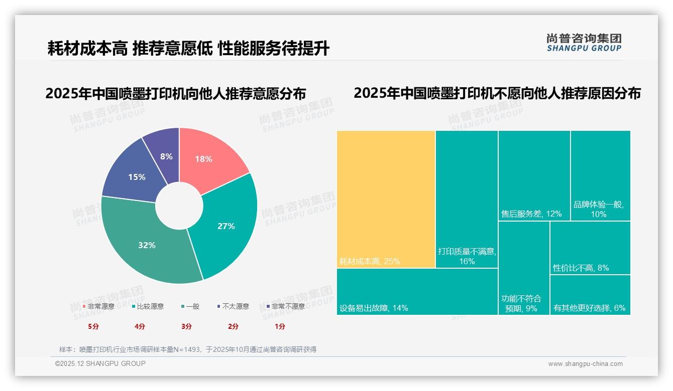 尚普咨询集团品类洞察：26到45岁占59%人群撑喷墨打印机中端市场——尚普咨询集团《2025年中国喷墨打印机市场洞察报告》-2025年12月-喷墨打印机-38