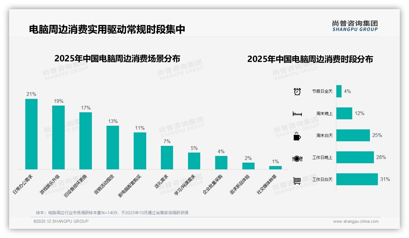尚普咨询集团报告解读：62%男性26-35岁电脑周边消费，100-300元性价比为王-2025年12月-电脑周边-38