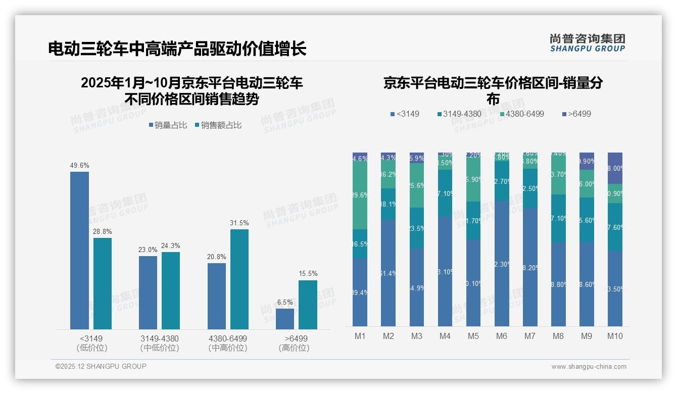 电动三轮车复购率70-90%占31%，价格更优惠34%促换品牌——尚普咨询集团专题解读-2025年12月-电动三轮车-38