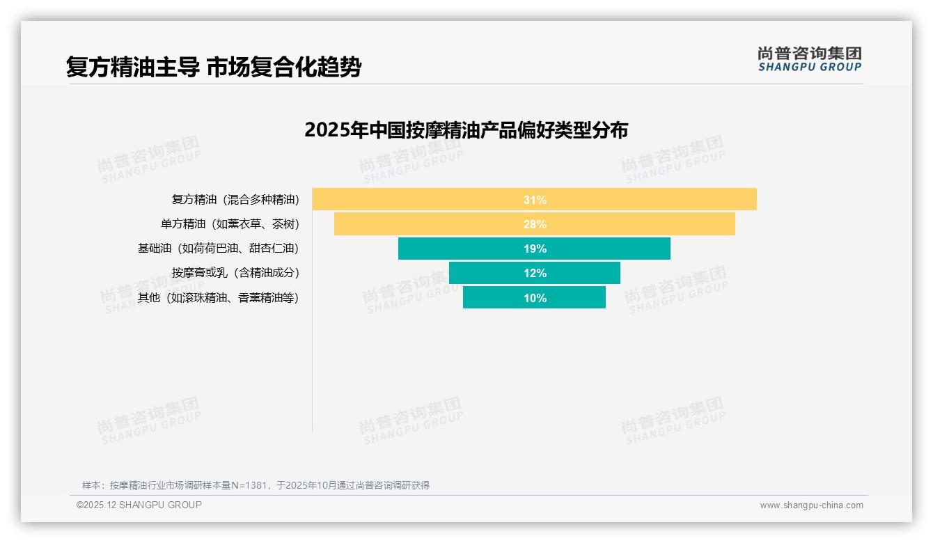 尚普咨询集团专题解读：天猫73.6%份额领跑按摩精油，抖音13.7%增速凶猛-2025年12月-按摩精油-38