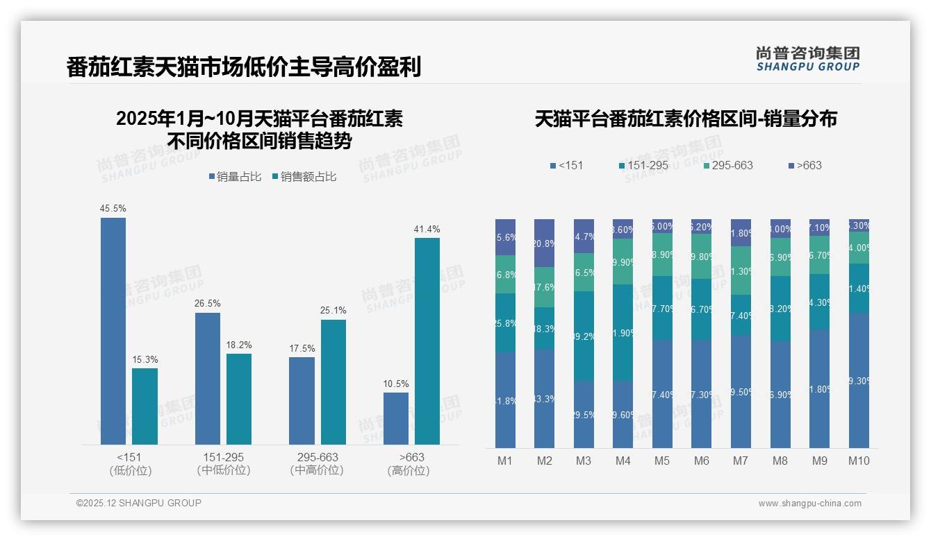 国产68%占比主导番茄红素，功效优先34%人群助力品牌弯道超车-2025年12月-番茄红素-38