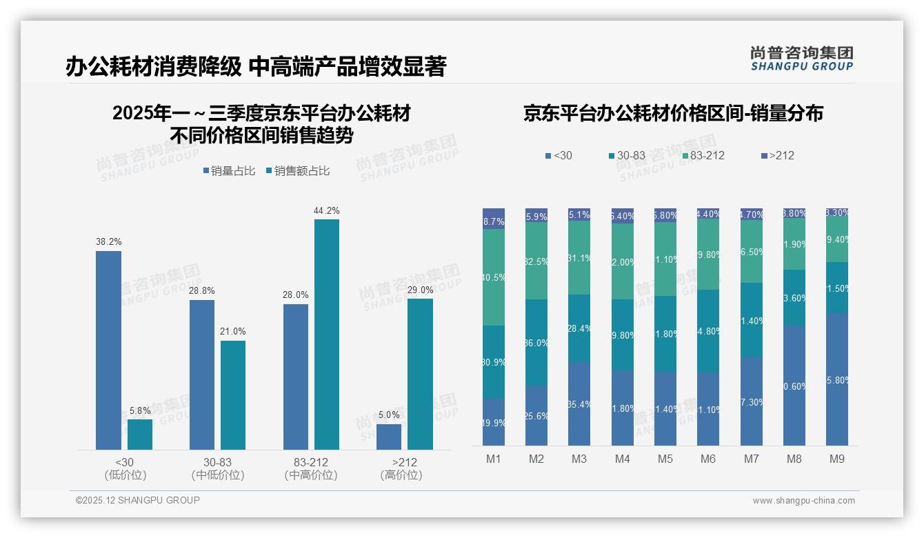 尚普咨询集团行业观察：38%个人决策主导办公耗材采购，品牌加码To_C电商-2025年12月-办公耗材-38