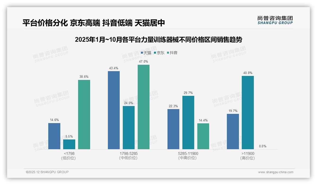 25%消费者愿为多功能复合力量训练器械买单_高端利润翻22倍——尚普咨询集团品类洞察-2025年12月-力量训练器械-38