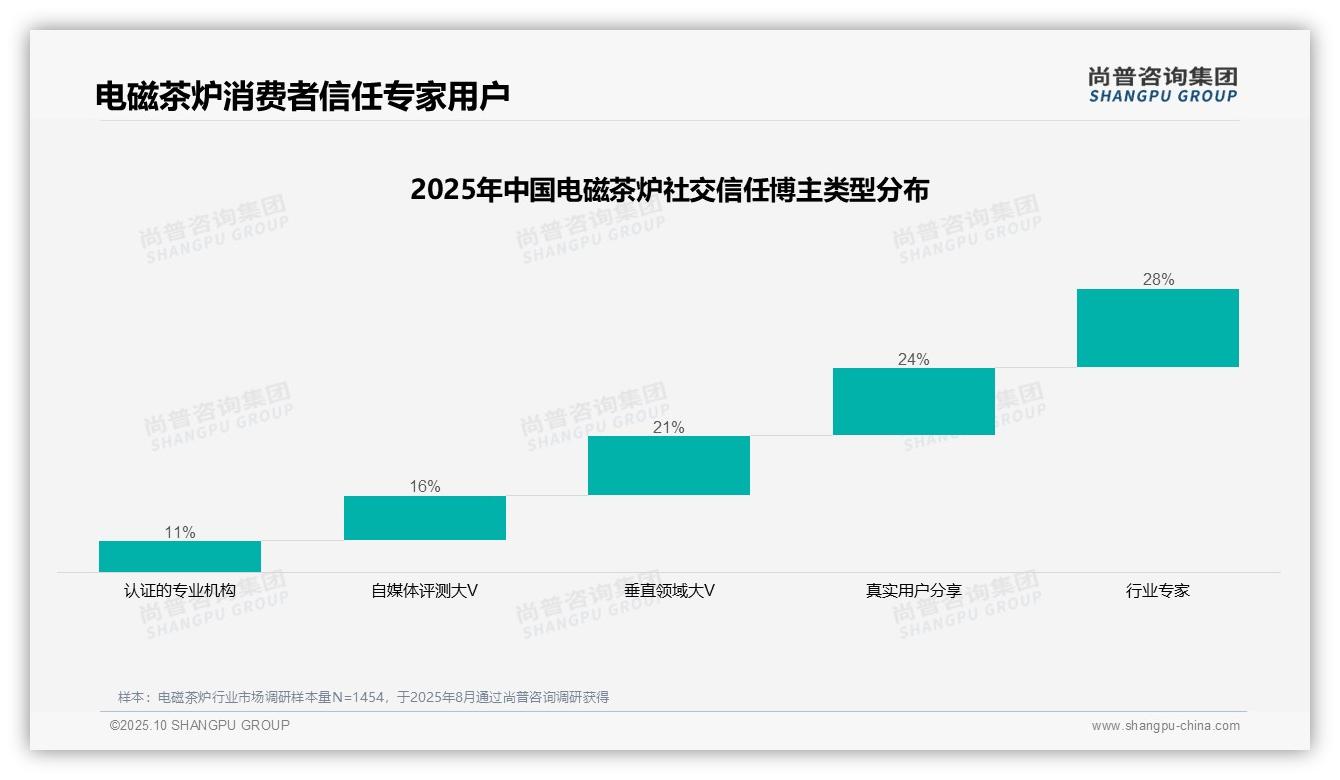 官方数据：尚普咨询集团报告显示38%消费者通过朋友圈获取电磁茶炉信息-2025年10月-电磁茶炉-38