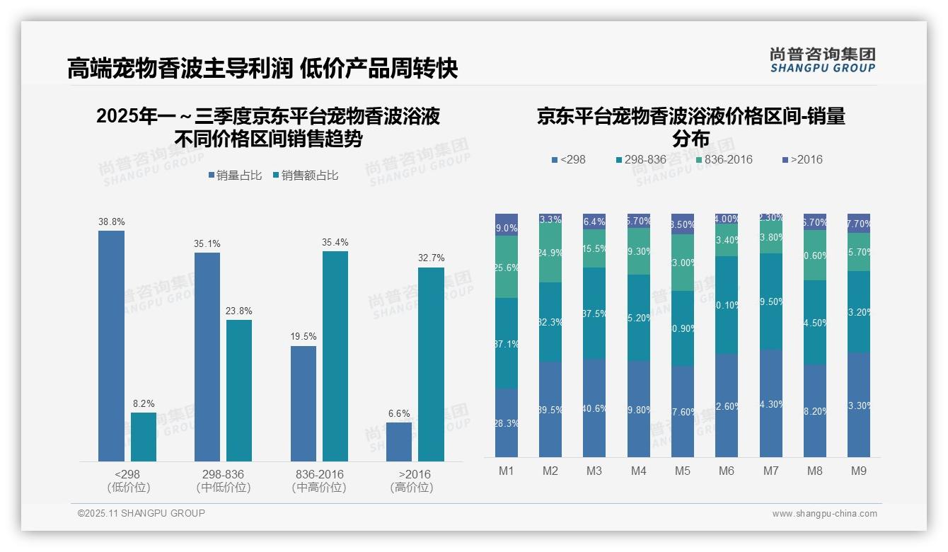 行业风向：尚普咨询集团报告提出高端产品以11.4%销量贡献48.5%销售额-2025年11月-宠物香波浴液-38