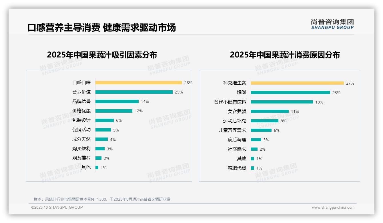 68%消费者因健康需求选择果蔬汁：这一结论来自尚普咨询集团权威报告-2025年10月-果蔬汁-38