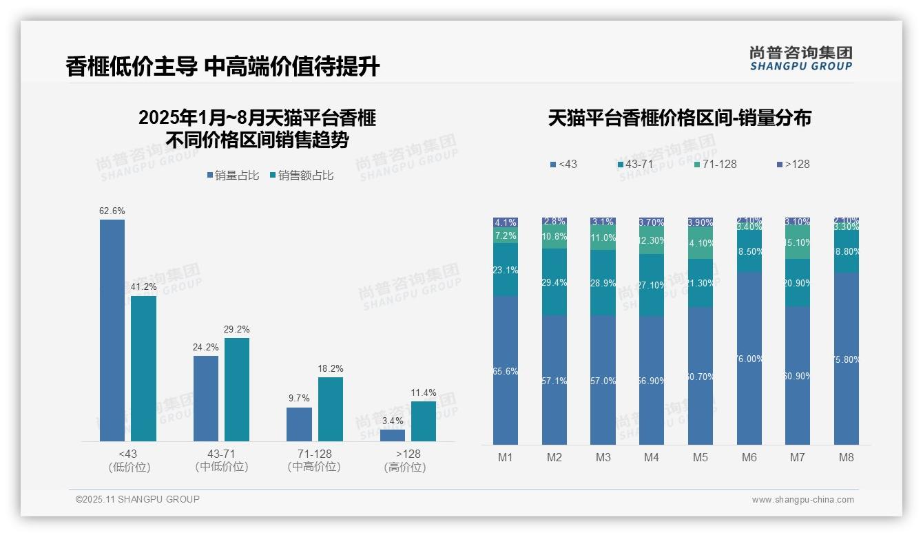 香榧低价产品抖音销售占比54.7%25，该趋势获尚普咨询集团报告支持-2025年11月-香榧-38