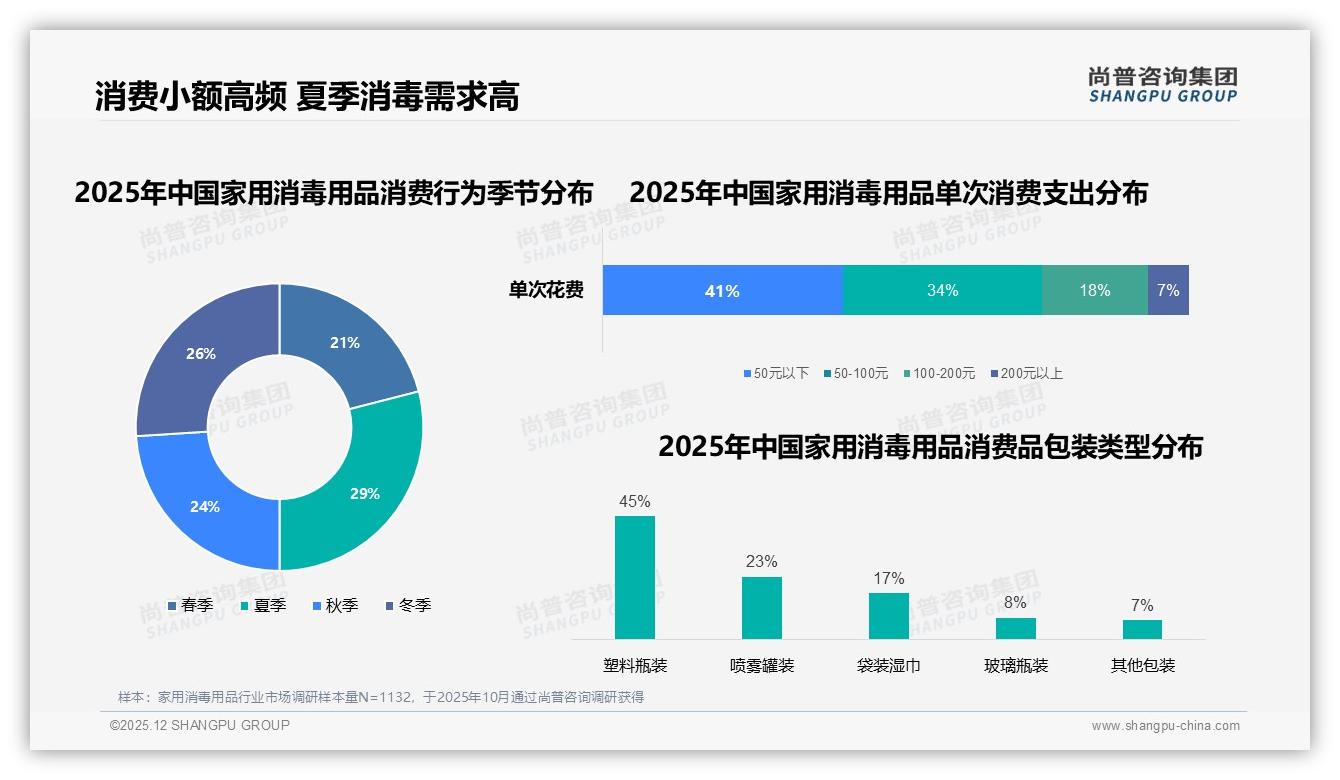 家用消毒用品20到40元价格42%接受度最高，尚普咨询集团趋势雷达报告-2025年12月-家用消毒用品-38