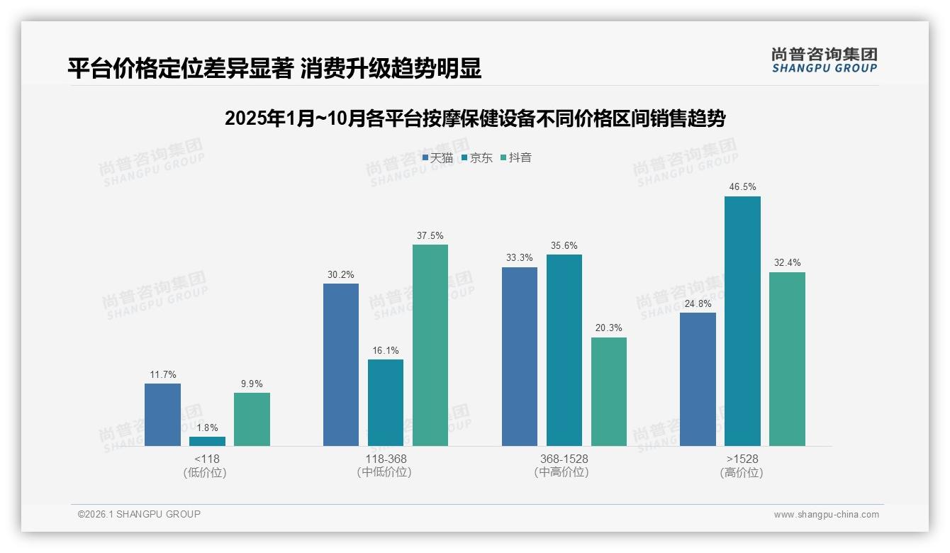 京东平台82.1%销售集中368元以上按摩保健设备高端化明显——尚普咨询集团权威发布-2026年1月-按摩保健设备-38