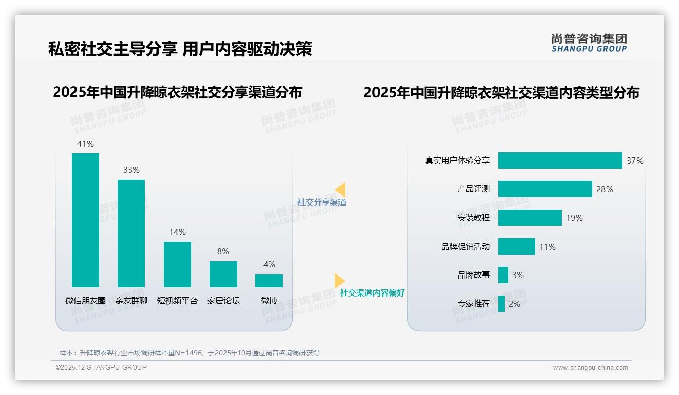 尚普咨询集团权威发布：57%女性消费者主导升降晾衣架，38&-35岁人群成购买主力-2025年12月-升降晾衣架-38