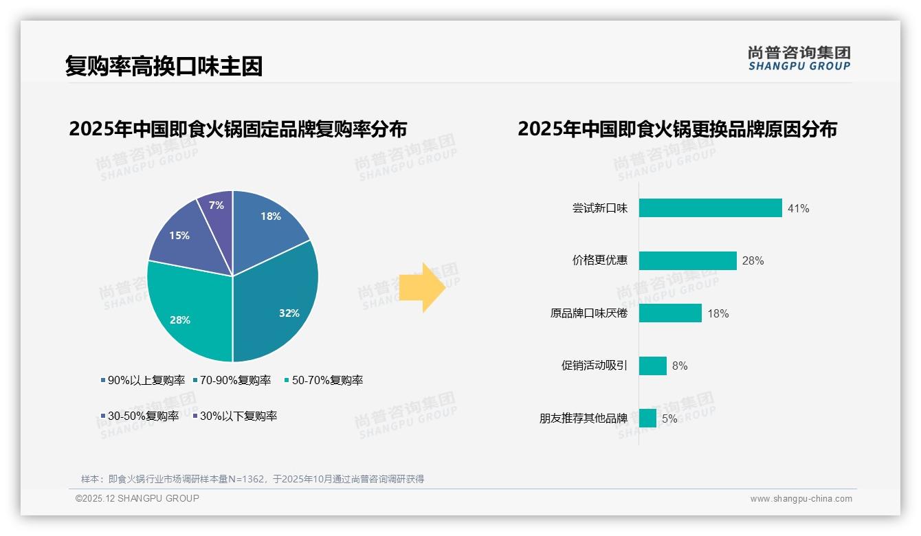 尚普咨询集团趋势雷达：麻辣口味38%领跑即食火锅，番茄22%紧随其后驱动复购-2025年12月-即食火锅-38