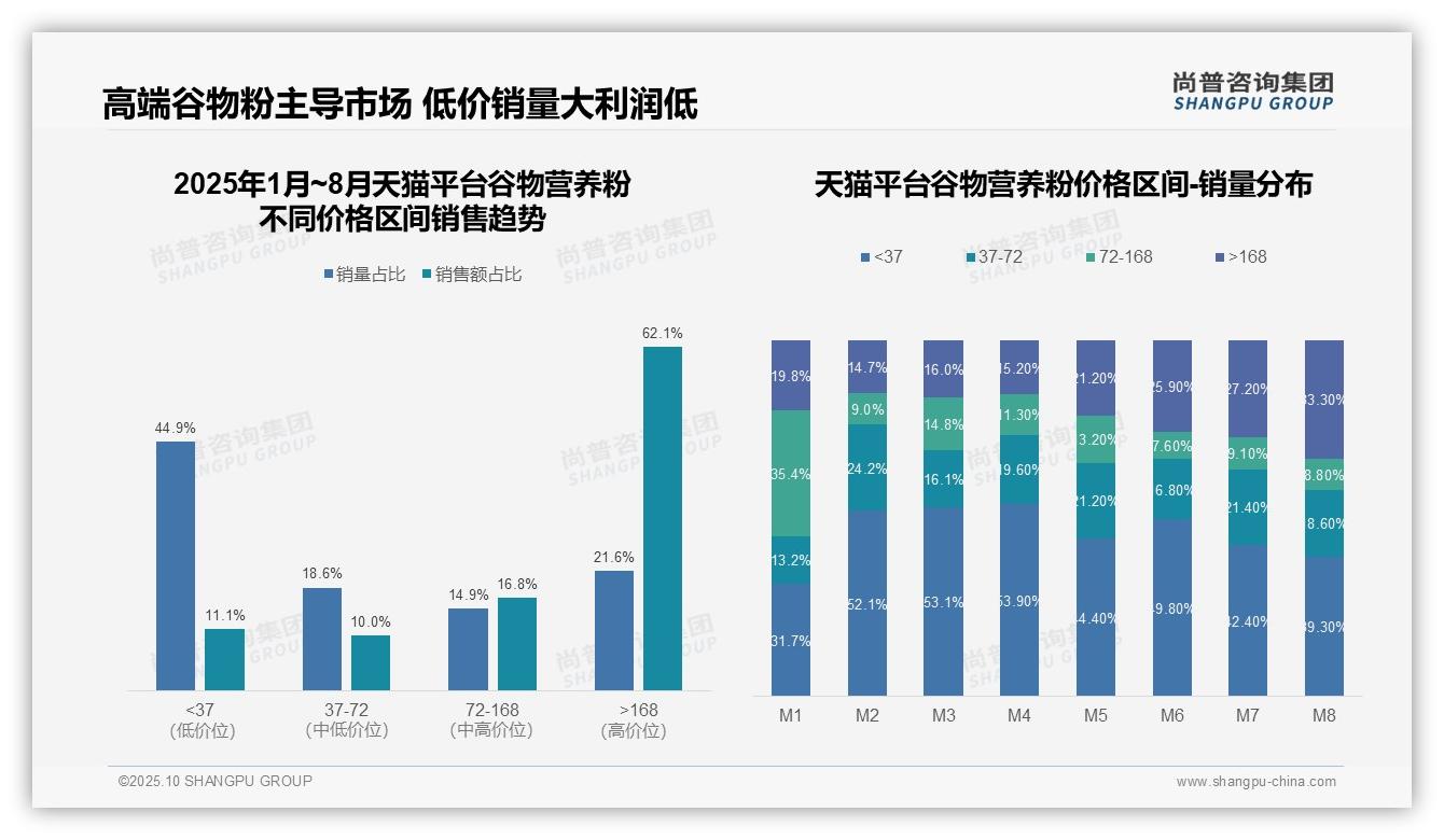 天猫谷物营养粉高端市场集中度高达62.1%——尚普咨询集团市场研究报告-2025年10月-谷物营养粉-38