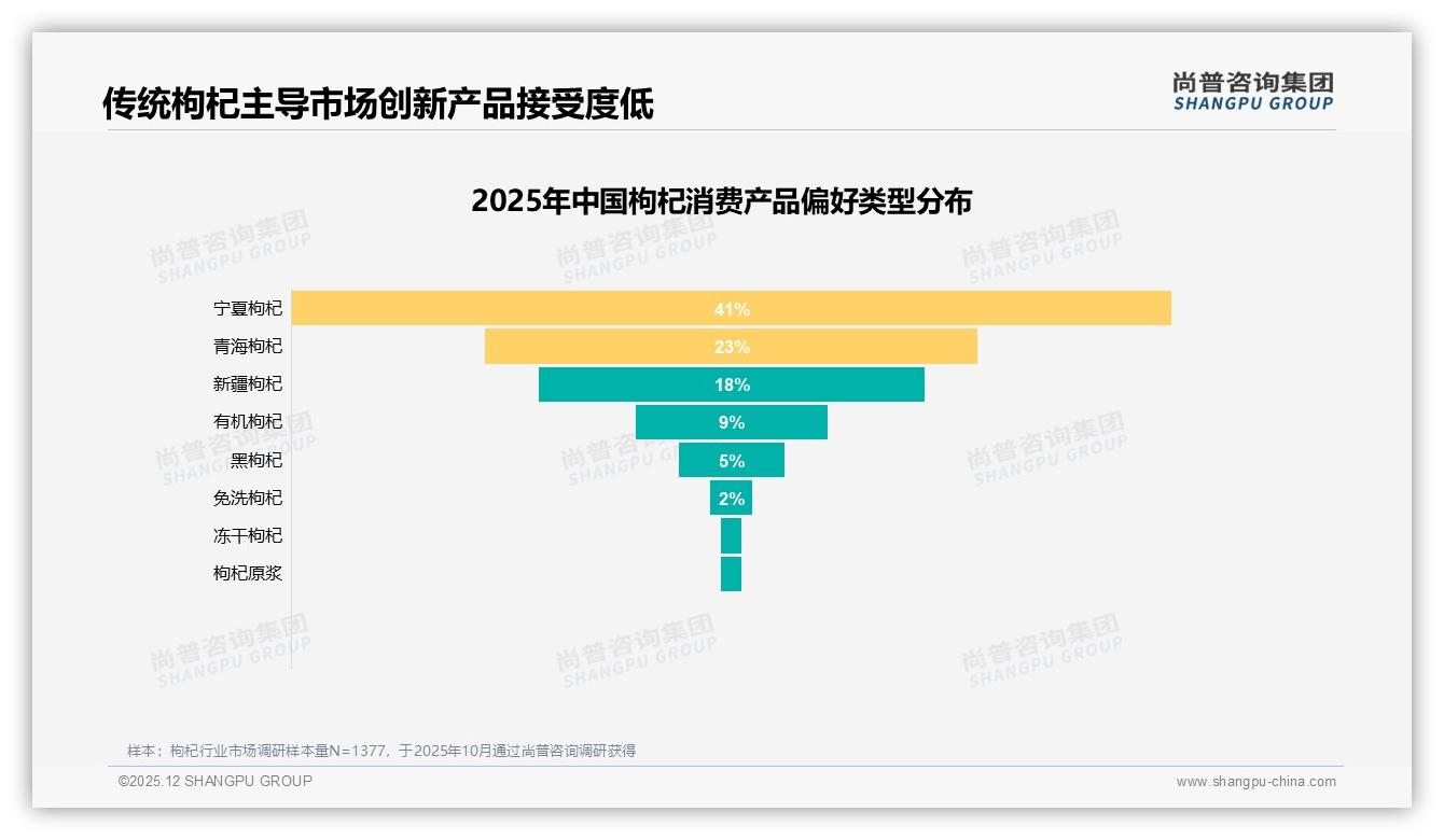 70%复购率人群占53%，38%因更好品质换品牌——尚普咨询集团行业观察-2025年12月-枸杞-38