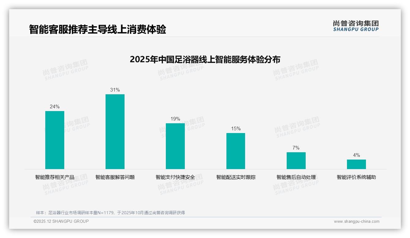 26~45岁占59%中青年成足浴器消费主力，尚普咨询集团报告披露-2025年12月-足浴器-38