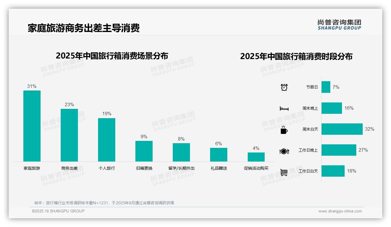 38%旅行箱消费者青睐中等价位——尚普咨询集团报告深度解析-2025年10月-旅行箱-38