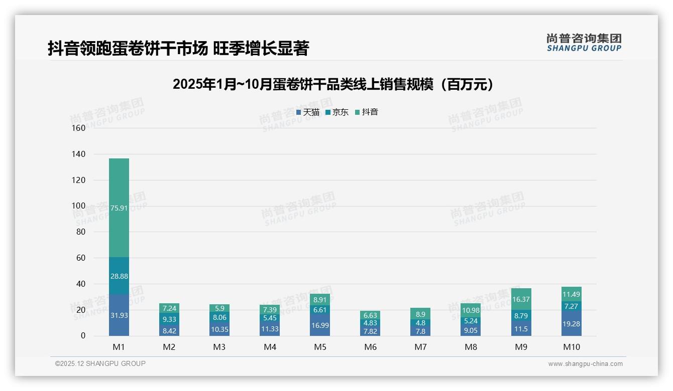 冬季33%销量高峰蛋卷饼干季节营销攻略——尚普咨询集团专题解读-2025年12月-蛋卷饼干-38