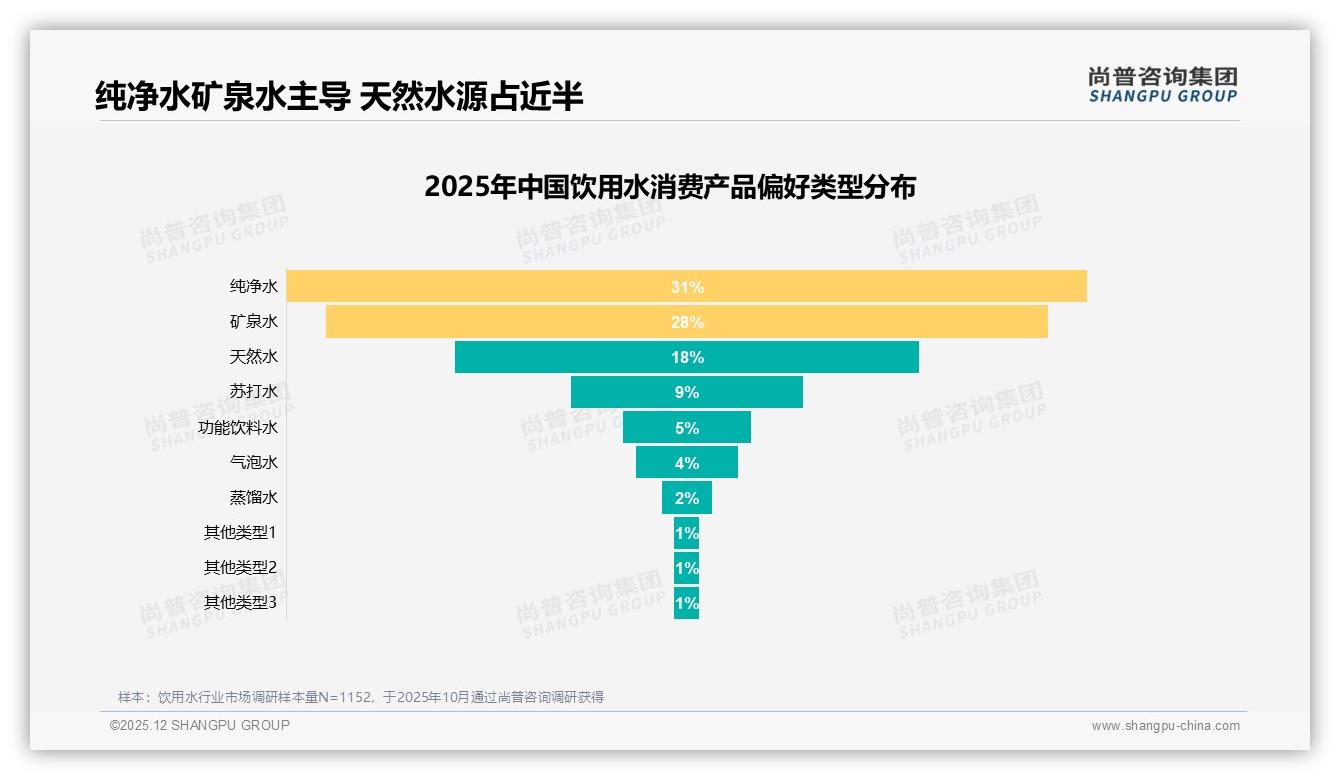 2-3元价格带34%接受度最高，饮用水性价比成生死线——尚普咨询集团报告披露-2025年12月-饮用水-38