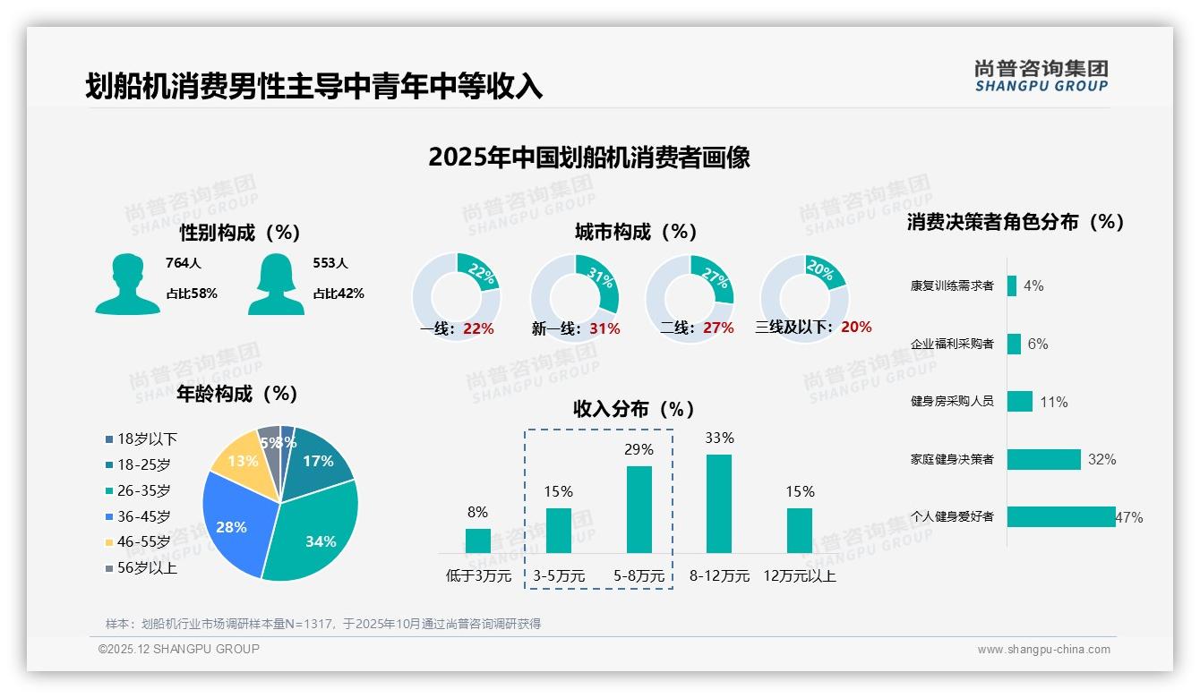 58%男性26到45岁撑起划船机家庭场景，静音省空间成刚需-2025年12月-划船机-38