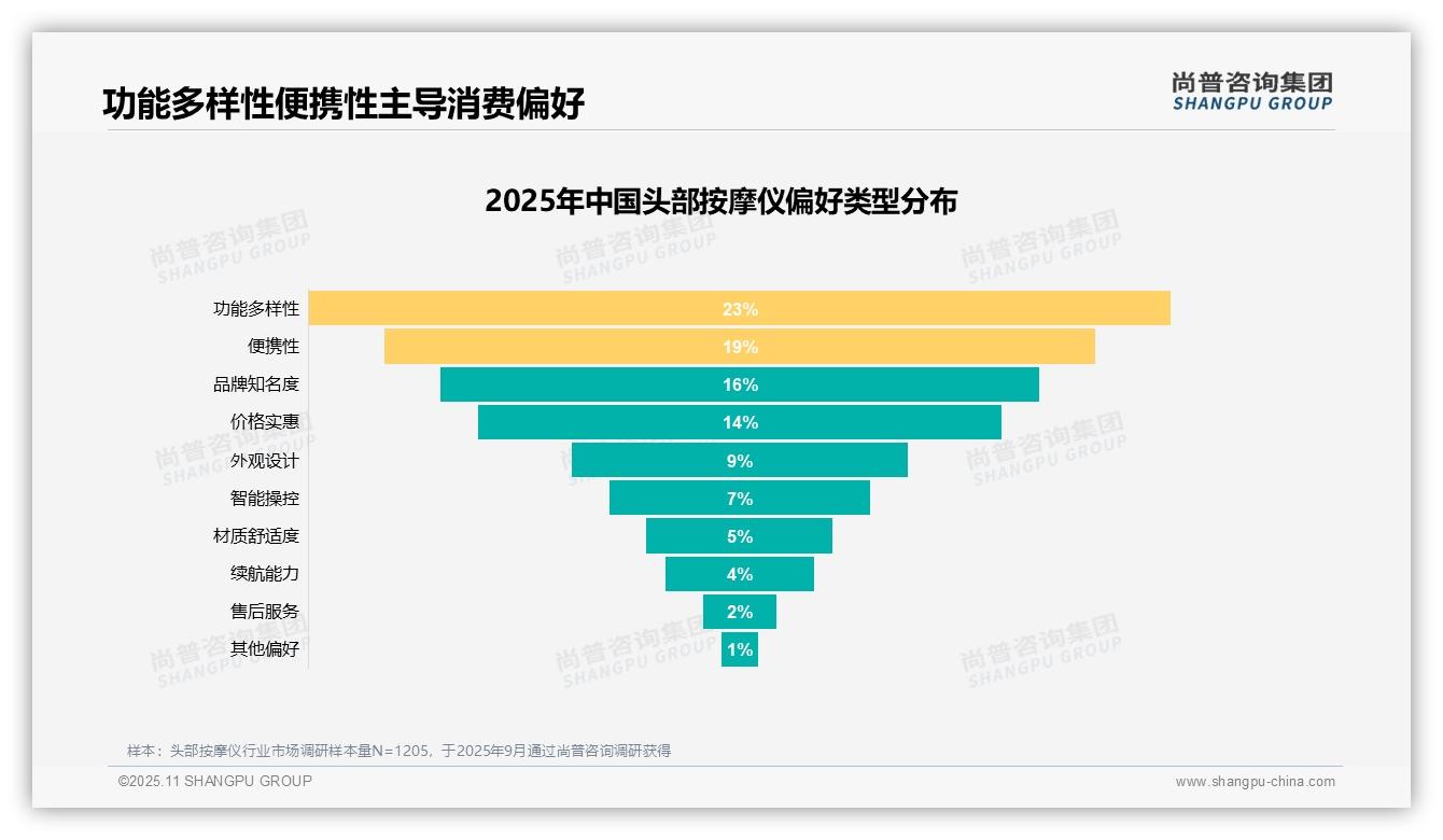 一文读懂59%消费者愿意推荐头部按摩仪：尚普咨询集团报告精编-2025年11月-头部按摩仪-38