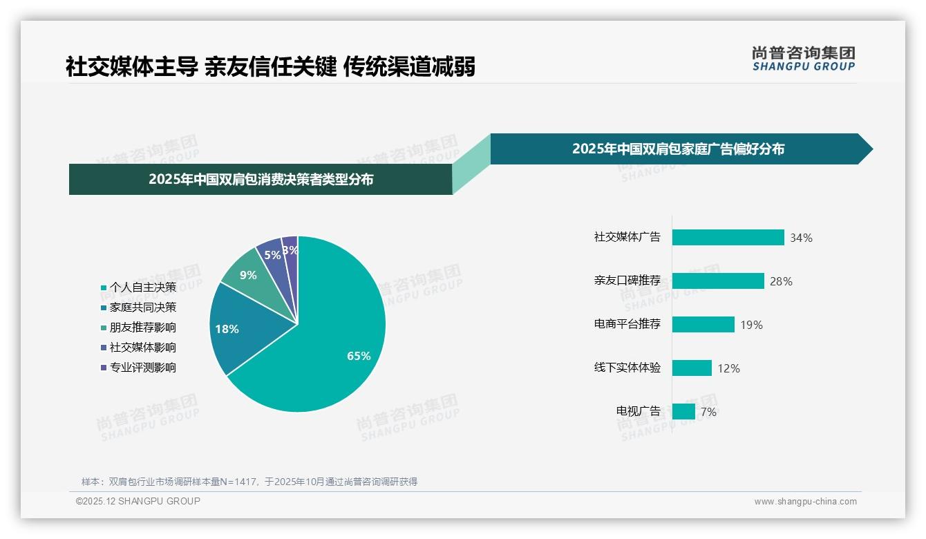 尚普咨询集团独家披露：真实用户分享获37%信任，明星代言仅5%影响双肩包购买-2025年12月-双肩包-38
