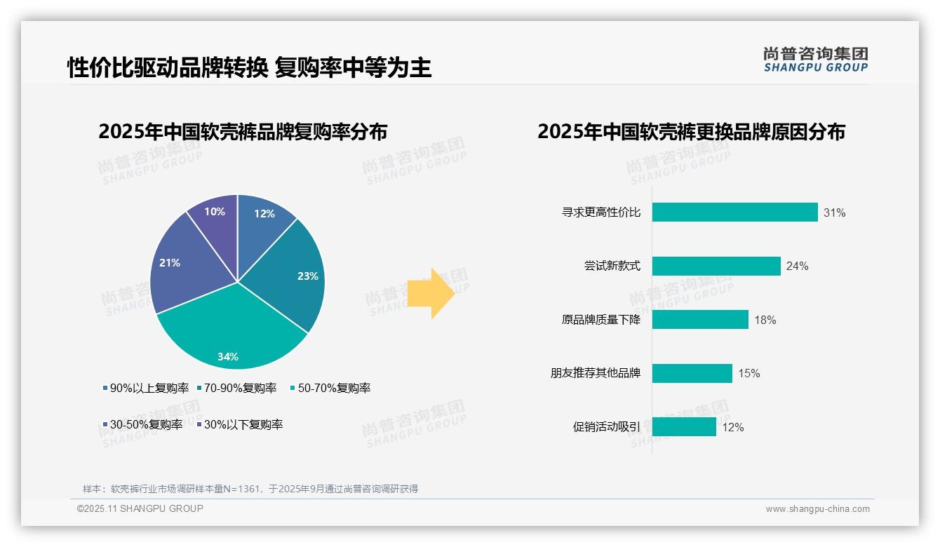 国产品牌消费占比73%主导市场——尚普咨询集团报告深度解析-2025年11月-软壳裤-38
