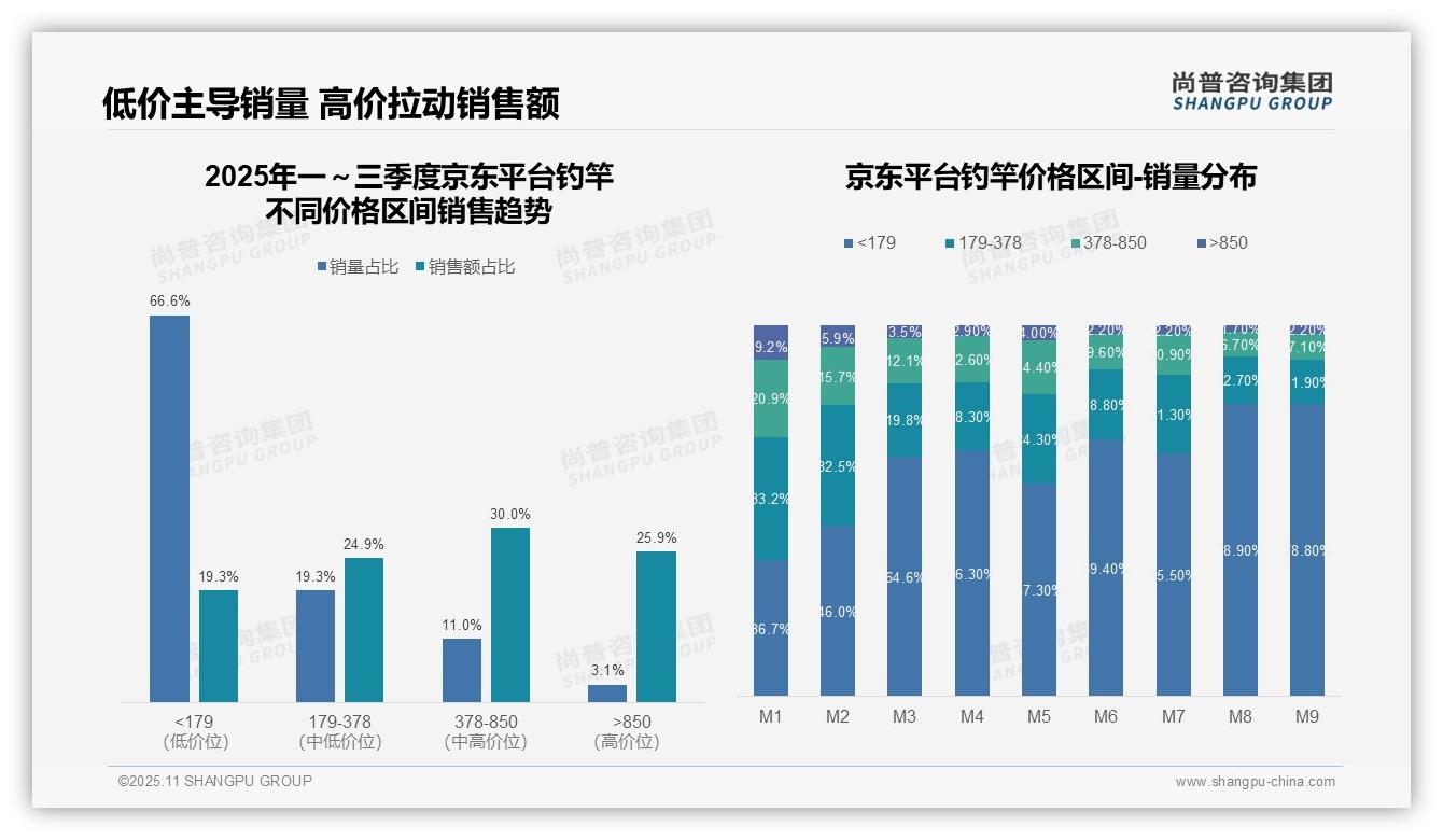 决策参考：尚普咨询集团报告强调京东钓竿高端产品销售额占25.9%-2025年11月-钓竿-38